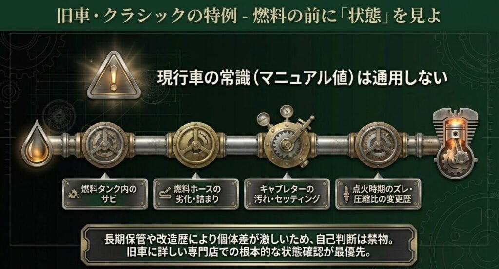 画像タイトル: 旧車トライアンフは燃料より車両状態を優先する
代替テキスト: 旧車トライアンフでは燃料タンクのサビ、燃料ホースの劣化、キャブレターの汚れ、点火時期のズレを確認すべきことを示した図