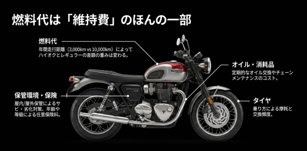 画像タイトル: 燃料代はトライアンフ維持費の一部にすぎない
代替テキスト: 燃料代、オイルや消耗品、タイヤ、保険や保管環境など、維持費全体を車両図で整理したスライド