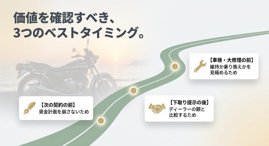画像タイトル: バイクの価値を確認すべき3つのタイミング
代替テキスト: 次の契約前、下取り提示後、車検や大修理の前にバイクの価値を確認すべきことを示したスライド