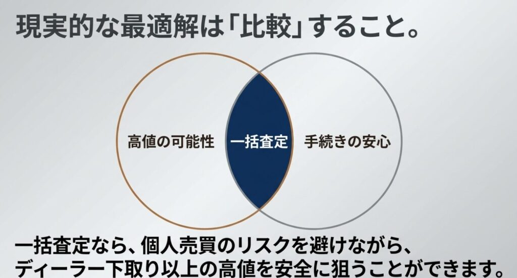 画像タイトル: 一括査定は高値の可能性と手続きの安心を両立しやすい
代替テキスト: 一括査定が個人売買のリスクを避けながら、ディーラー下取り以上の高値を狙う現実的な方法であることを示したスライド