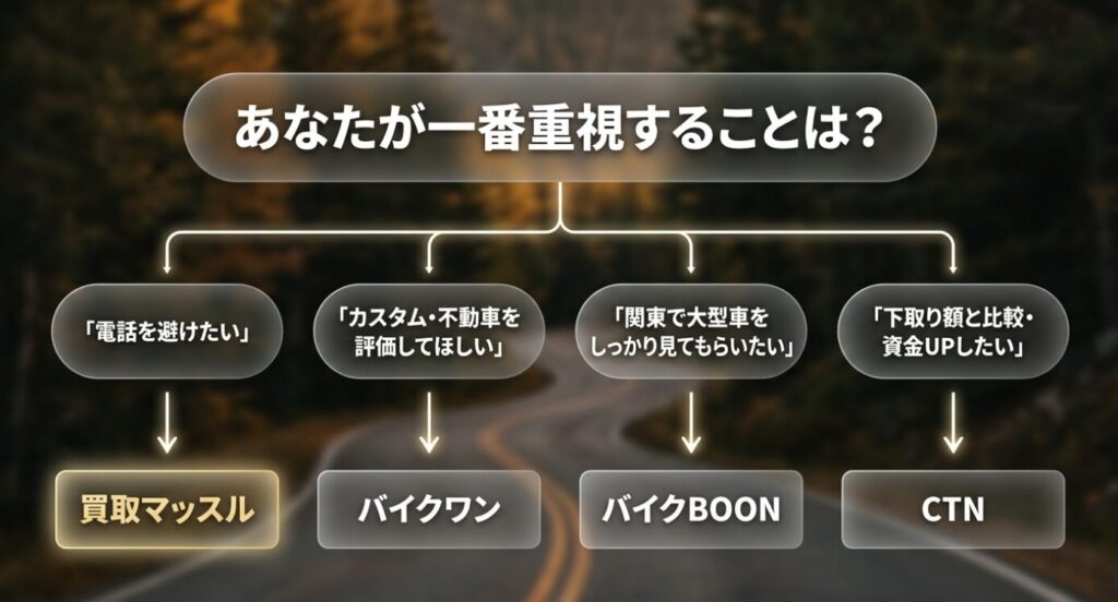 画像タイトル: 重視する目的から選ぶバイク査定サービス
代替テキスト: 電話を避けたい、カスタムや不動車を評価してほしい、関東で大型車を見てほしい、下取り額と比較したいという目的別に査定サービスを整理したスライド