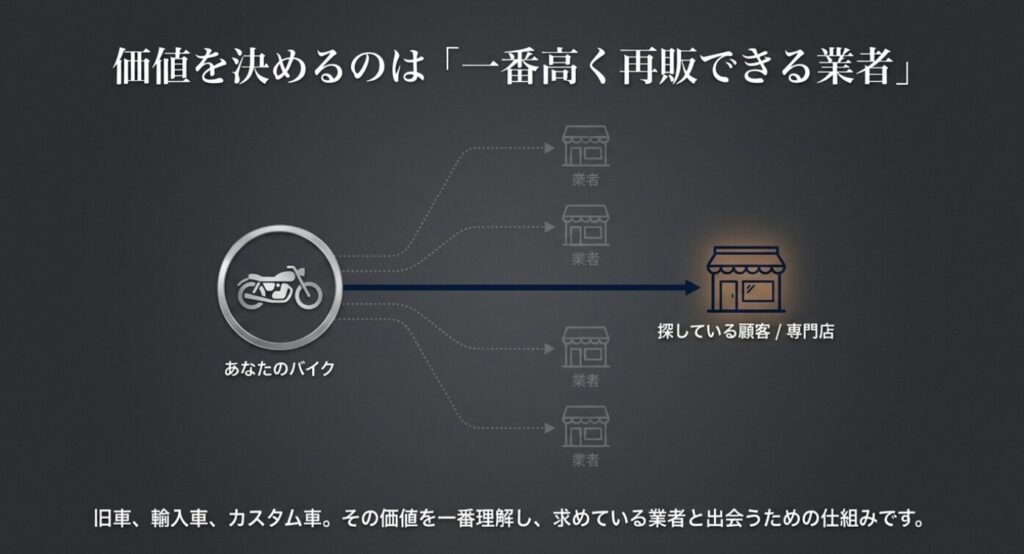 画像タイトル: バイクの価値は一番高く再販できる業者が決める
代替テキスト: あなたのバイクを最も高く再販できる業者や専門店を見つけることが高値売却につながると示したスライド