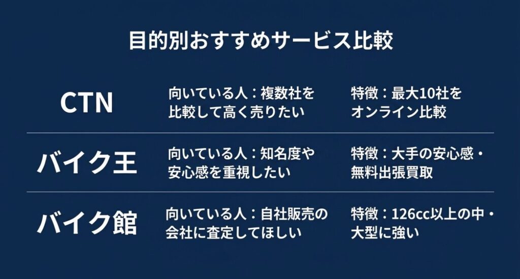 画像タイトル: 目的別おすすめバイク査定サービス比較
代替テキスト: 複数社比較、知名度と安心感、自社販売網の3つの目的別にバイク査定サービスを比較したスライド