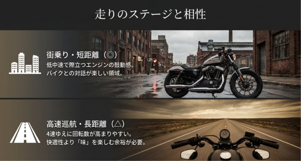 画像タイトル: 4速エボスポーツスターの街乗りと高速巡航の相性
代替テキスト: 4速エボスポーツスターは街乗りや短距離では鼓動感を楽しみやすく、高速巡航や長距離では好みが分かれやすいことを示すスライド