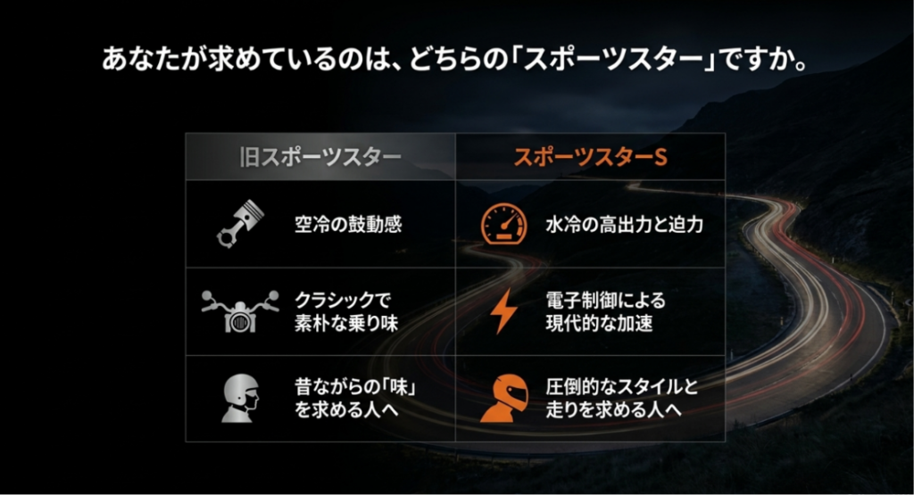 画像タイトル: 旧スポーツスターとスポーツスターSの違い
代替テキスト: 旧スポーツスターの空冷の鼓動感とスポーツスターSの水冷高出力、電子制御による現代的な走りを比較したスライド