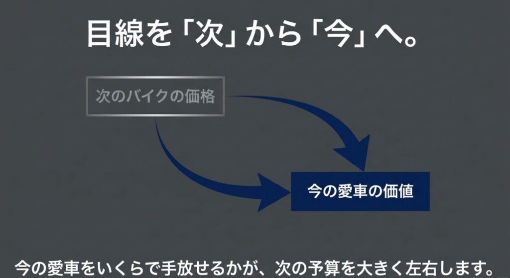 画像タイトル: 今の愛車の価値が次のバイク予算を左右する
代替テキスト: 次のバイクの価格だけでなく、今の愛車の売却額が乗り換え予算に影響することを示したスライド