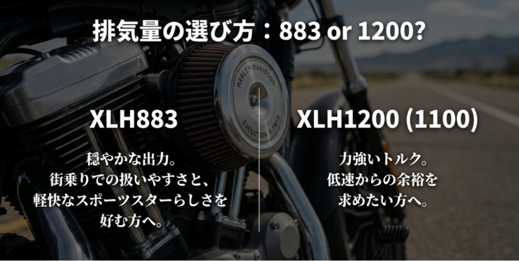 画像タイトル: 4速スポーツスターの883と1200の選び方
代替テキスト: XLH883は穏やかな出力と街乗りでの扱いやすさ、XLH1200や1100は力強いトルクを重視する方向けであることを比較したスライド
