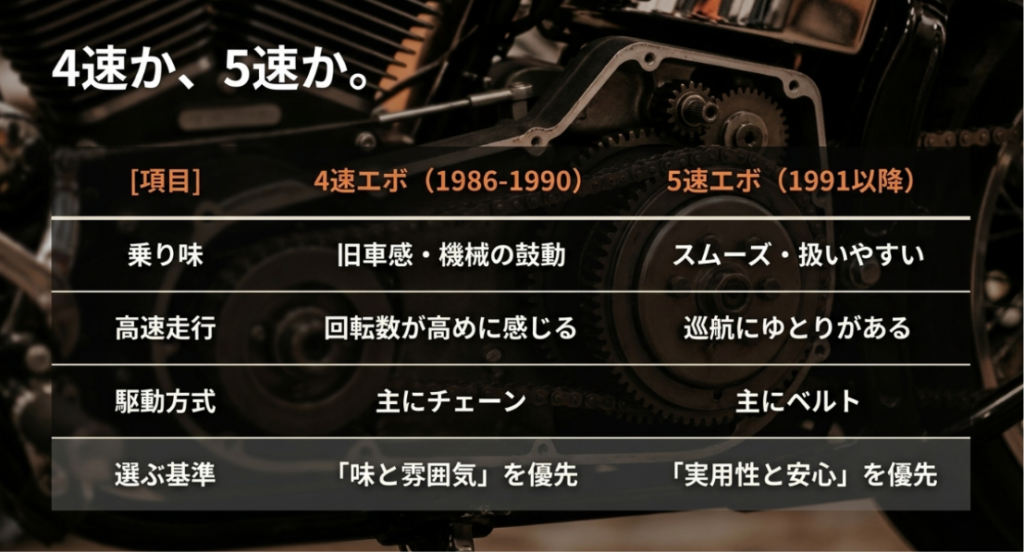画像タイトル: 4速エボと5速エボの乗り味と駆動方式の違い
代替テキスト: 1986年から1990年の4速エボと1991年以降の5速エボを、乗り味、高速走行、駆動方式、選ぶ基準で比較したスライド