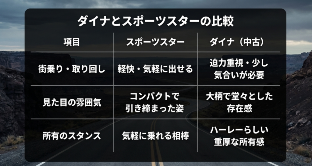 画像タイトル: ダイナとスポーツスターの違いを比較する画像
代替テキスト: 街乗りや取り回し、見た目の雰囲気、所有感の違いから、ダイナとスポーツスターを比較した表形式のスライド