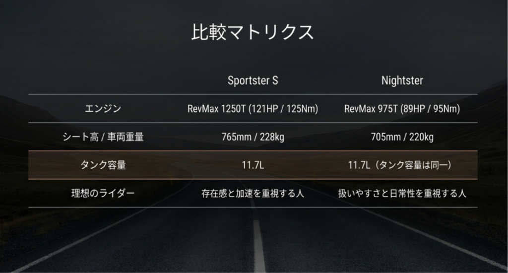 画像タイトル: スポーツスターSとナイトスターの比較マトリクス
代替テキスト: スポーツスターSとナイトスターのエンジン、シート高、車両重量、タンク容量、理想のライダーを比較したスライド