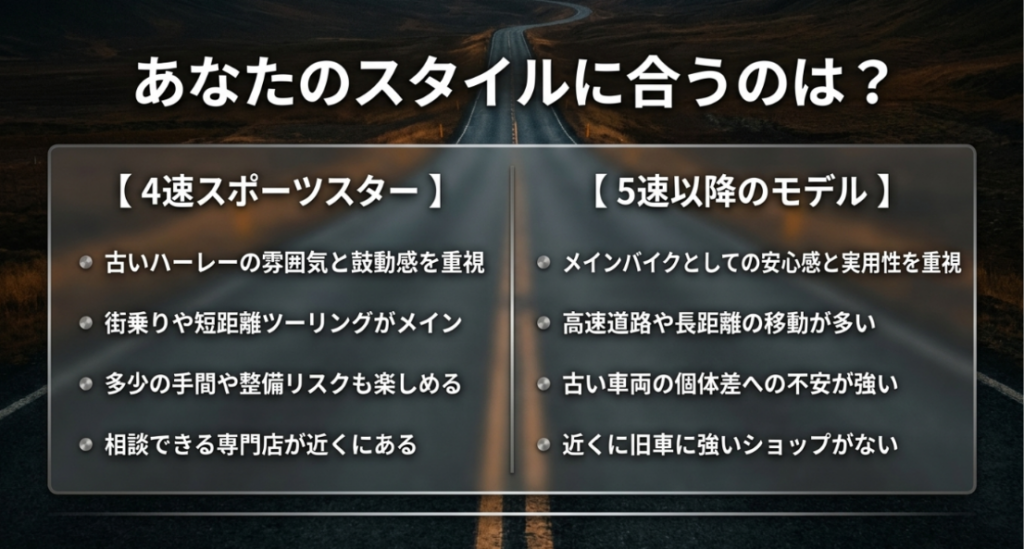 画像タイトル: 4速スポーツスターと5速以降のモデルは使い方で選ぶ
代替テキスト: 古い雰囲気や鼓動感を重視するなら4速スポーツスター、安心感や実用性、高速長距離を重視するなら5速以降も比較した方がよいことを整理したスライド
