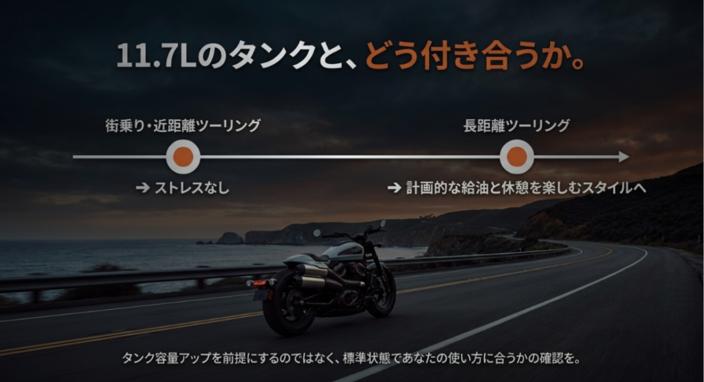 画像タイトル: スポーツスターSの11.7Lタンクとの付き合い方
代替テキスト: スポーツスターSの11.7Lタンクは街乗りや近距離では許容しやすく、長距離では計画的な給油が必要であることを示したスライド
