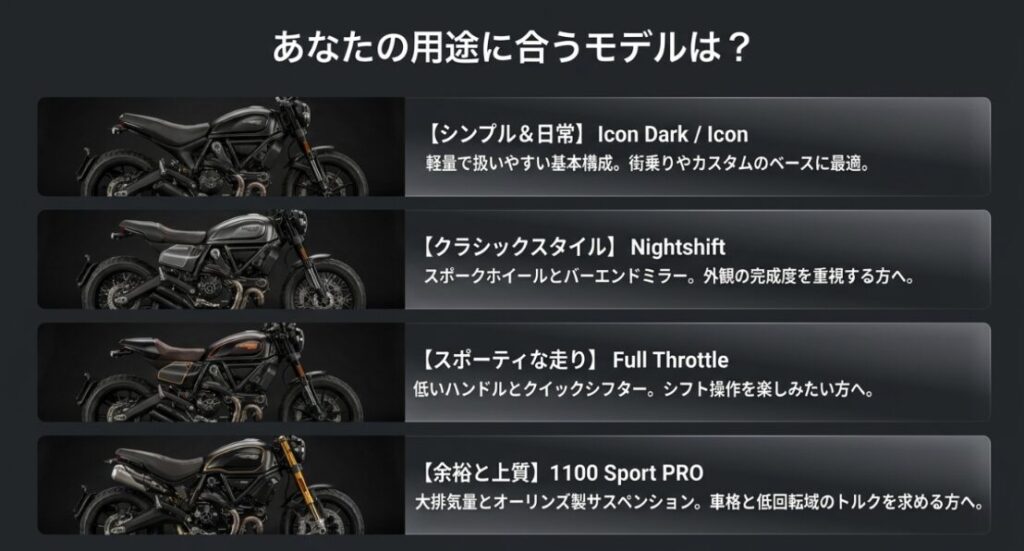 日常用途のIcon系、クラシックなNightshift、スポーティなFull Throttle、余裕を重視した1100 Sport PROの特徴比較
