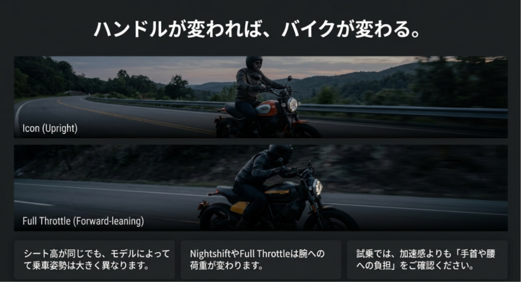 上体を起こして乗るIconと前傾姿勢になるFull Throttleを比較し、ハンドル位置による手首や腰への負担を示した図