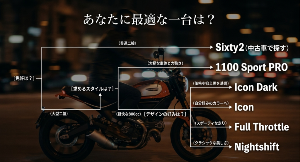 免許、車体サイズ、価格、カラー、走行スタイルの希望からSixty2、1100 Sport PRO、Icon Dark、Icon、Full Throttle、Nightshiftを選ぶフローチャート
