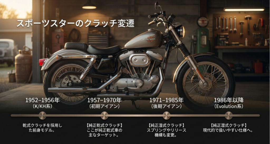1952年のK・KH系から初期アイアン、後期アイアン、空冷Evolution系までの乾式・湿式クラッチの変遷を示した年表