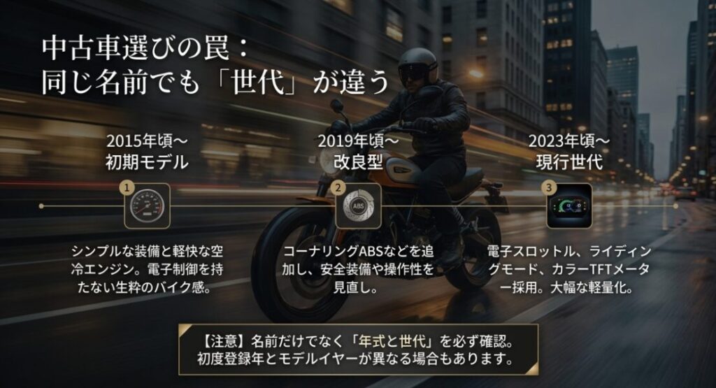 中古スクランブラーを2015年頃の初期モデル、2019年頃の改良型、2023年頃の現行世代に分けて装備の違いを比較した図
