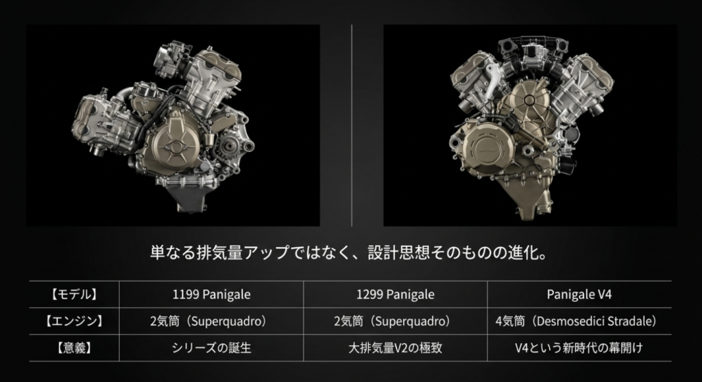 1199と1299のSuperquadro V2からPanigale V4の4気筒へ進化したエンジン構成を比較した図