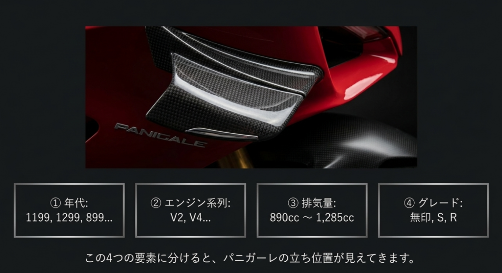 パニガーレを年代・エンジン系列・排気量・グレードの4要素で整理した図