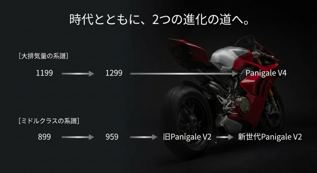 1199から1299とV4へ続く系譜と899から959とV2へ続く系譜を示した図