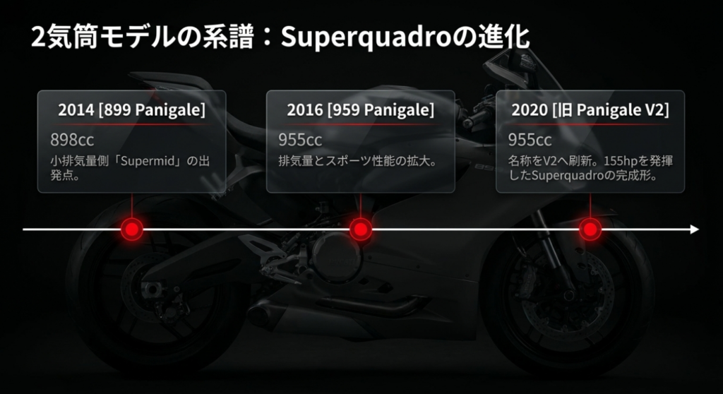 899 Panigaleから959 Panigale、旧Panigale V2へ続くSuperquadroエンジンの進化を示した図